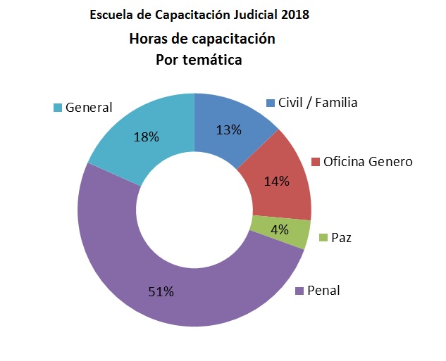 Horas por temática